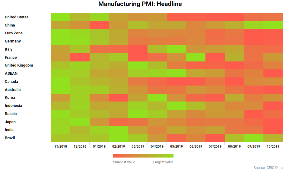 Manufacturing PMI from November 2018 to October 2019