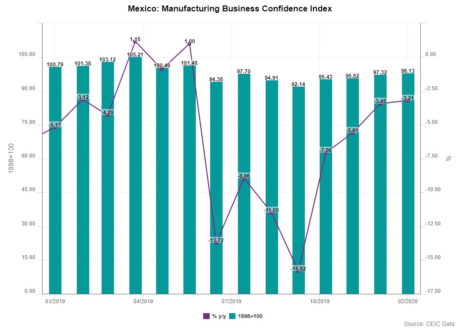 Mexico’s manufacturing business confidence continues to deteriorate, albeit at a slower pace