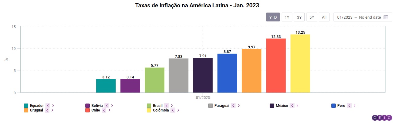 inflacao Brasileira