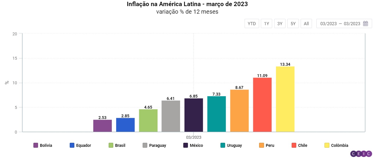 inflacao na america latina