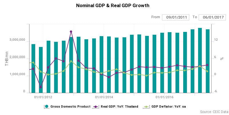 Nominal GDP and Real GDP Growth