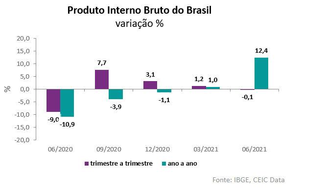 PIB Brasileiro