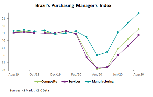 pmi Brazil