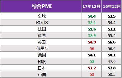 区域PMI