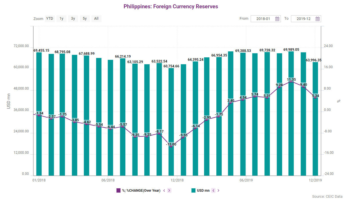 The Philippine foreign currency reserves (FCR) stood at USD 63.99bn at the end of December 2019