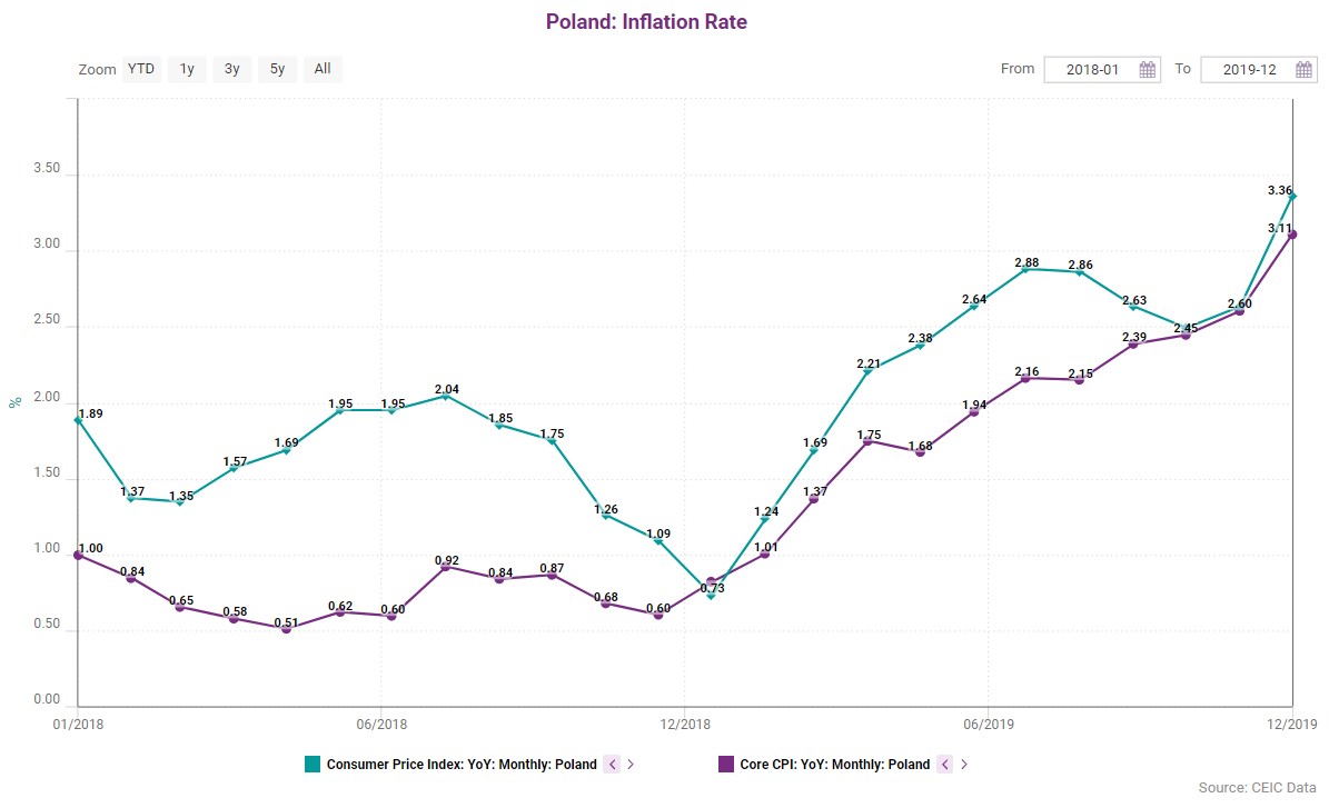 Poland's inflation rate as of December 2019