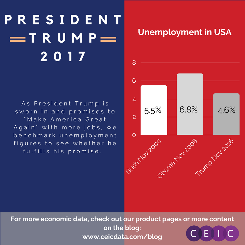 USA Unemployment Figures