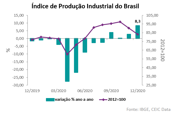 Producao industrial BR