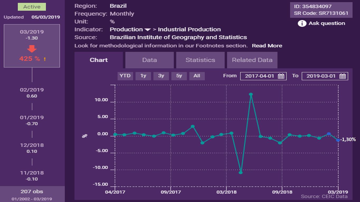 produção industrial no Brasil