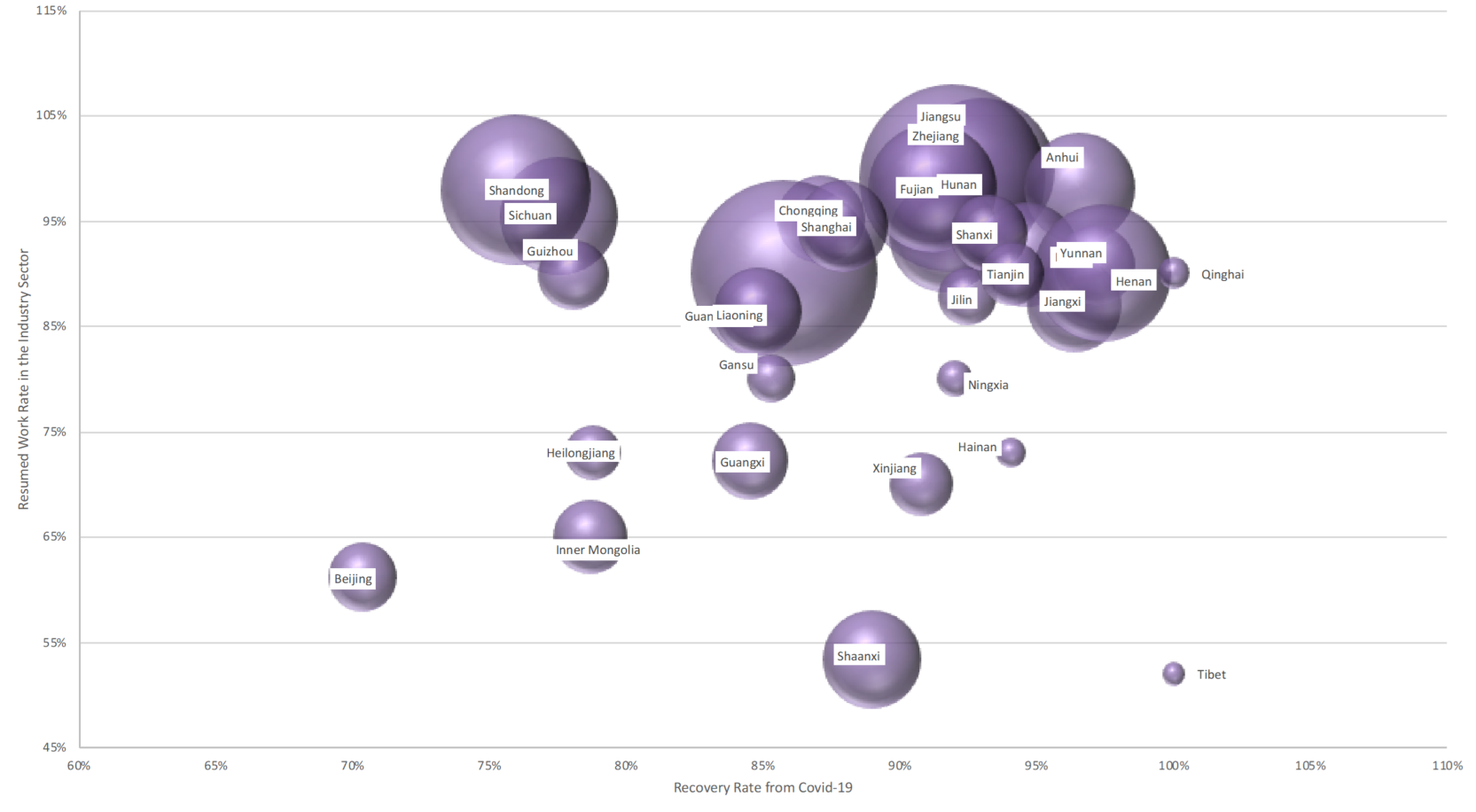 The Resumed Work Rate in the Industry Sector and Recovery Rate from Covid-19 in China’s provinces