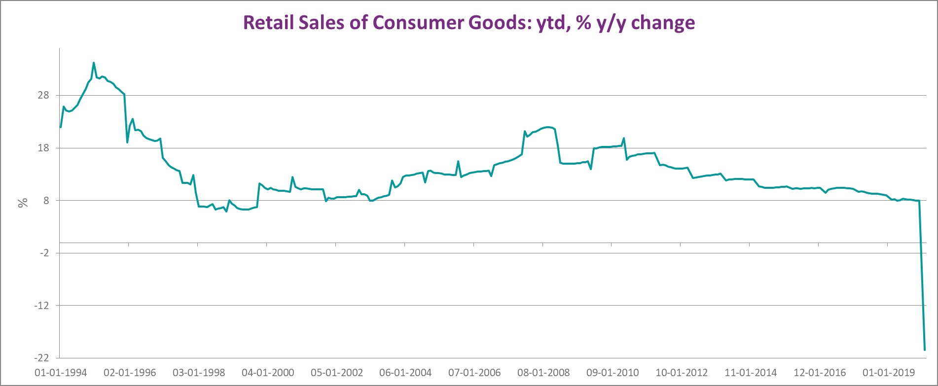 Retail sales of consumer goods y/y growth in China, from 1994 to 2020