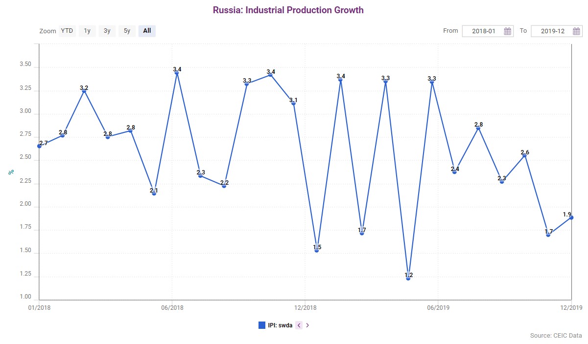 Russia’s industrial production showed signs of weakness in the second half of 2019