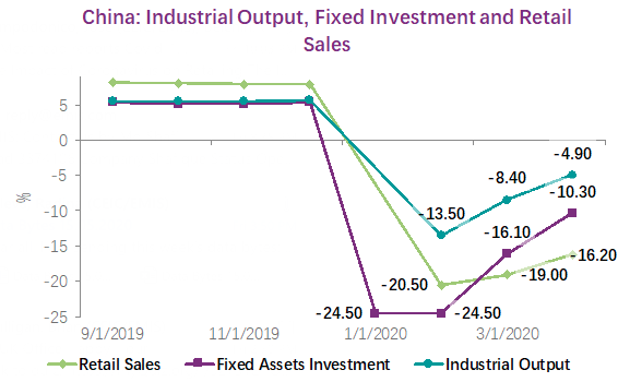 Real industrial production dropped by 4.9% y/y in the period January-April