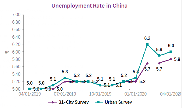 China's unemployment rate up to April 1st 2020