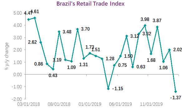 The extended retail contraction was 6.3% y/y in volume terms and 2.8% y/y in terms of sales revenue