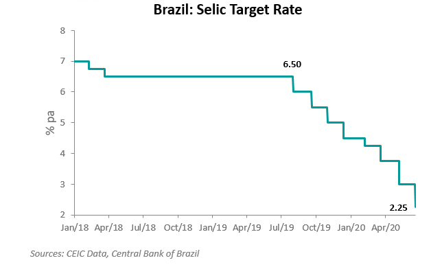 Taxa Selic Brasil