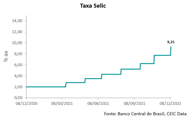 Selic Banco Central