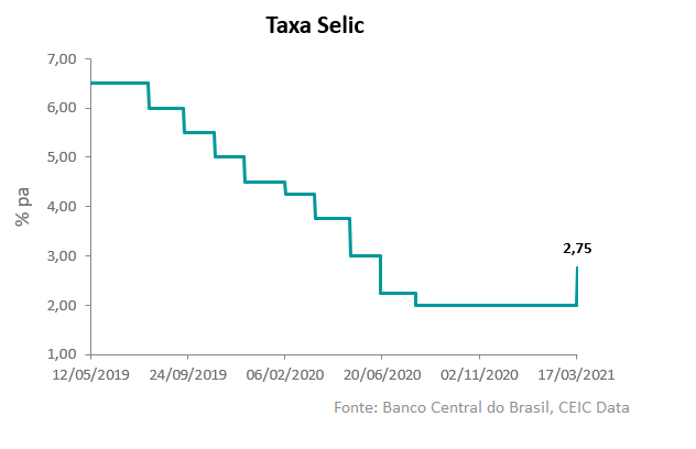 Selic Brasil