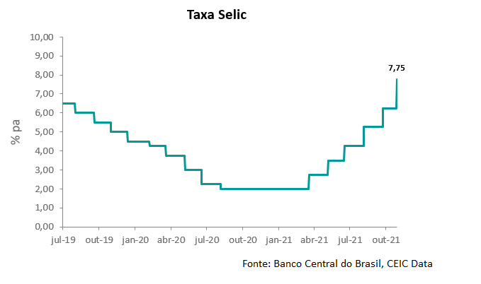 Selic Brasil