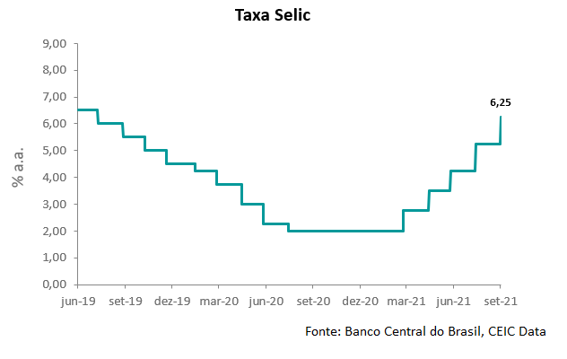 Selic Brasil