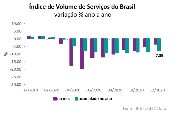 Servicos Brasil