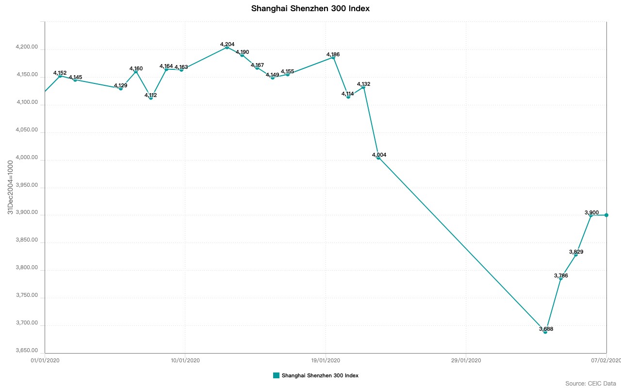 Shanghai Shenzhen 300 Index up to 7th February 2020