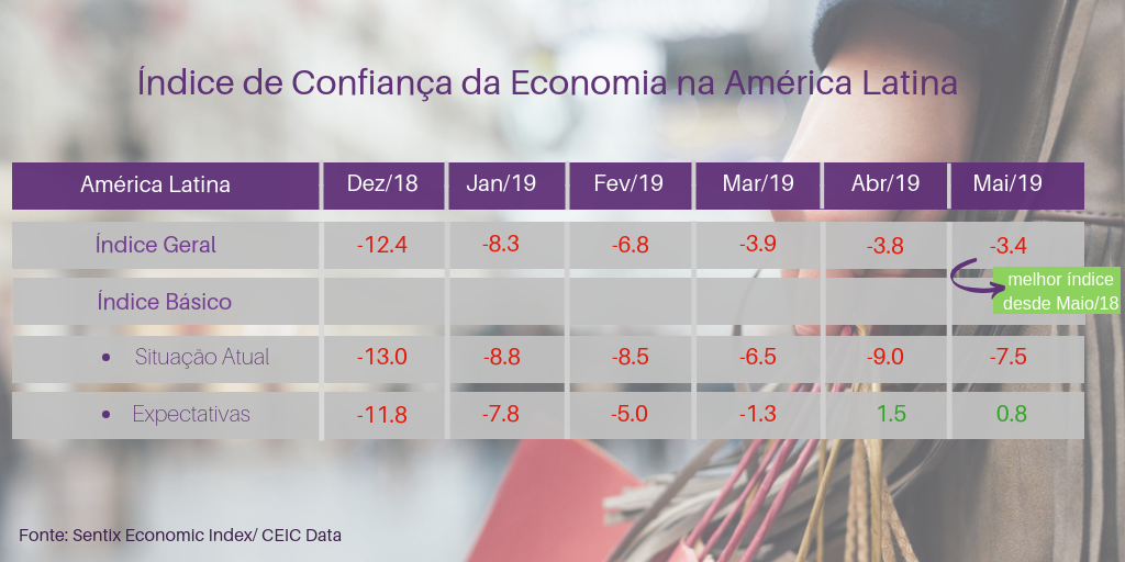 índice de confiança na América Latina