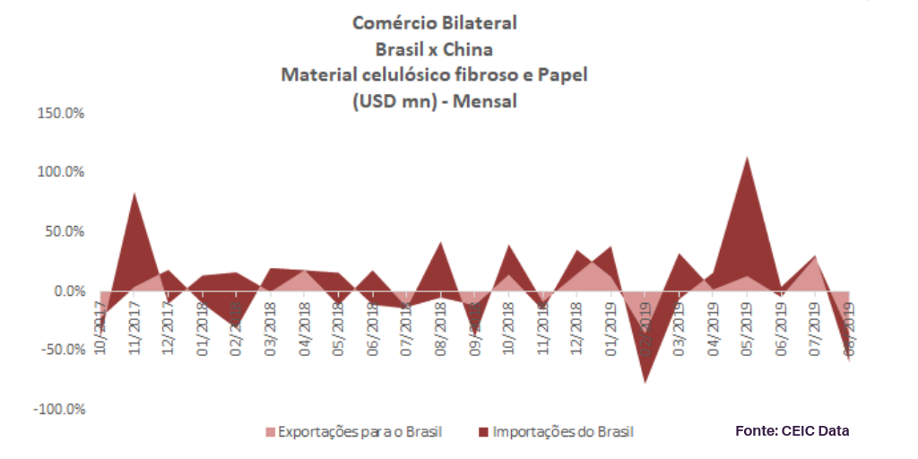 celulose Brasil x China