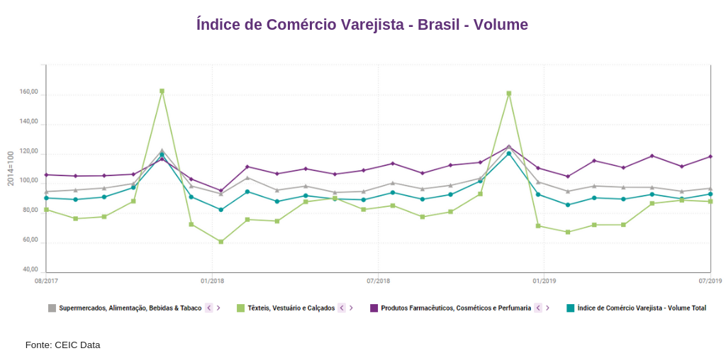 Varejo Brasil - Volume