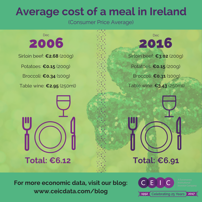 St Patrick's Day cost of a meal in Ireland