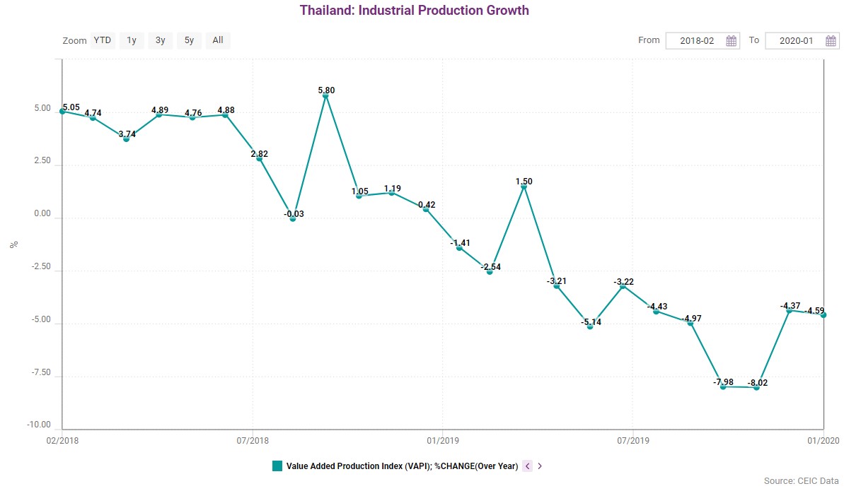 Thailand’s industrial production continued to decrease in January 2020