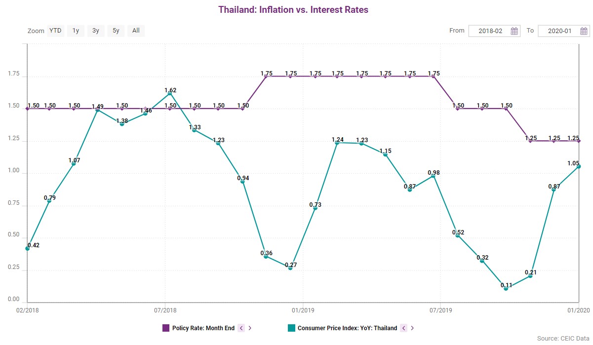 This was the third month in a row in which Thailand's inflation rate accelerated