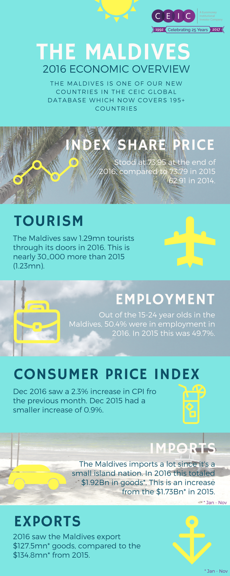 The Maldives Economy 2016