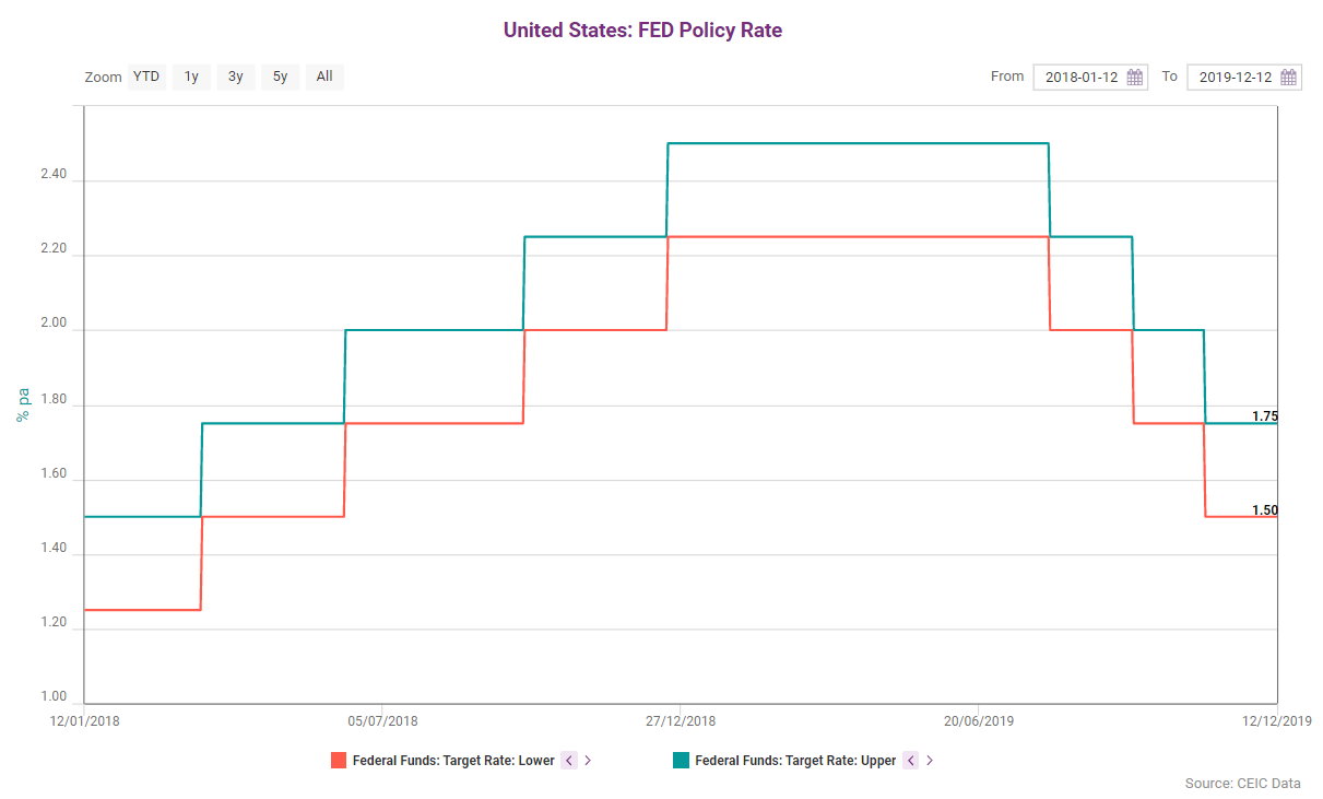 The US Federal Reserve left the benchmark interest rate unchanged on December 11th