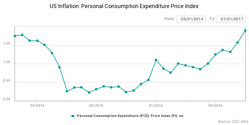US Inflation