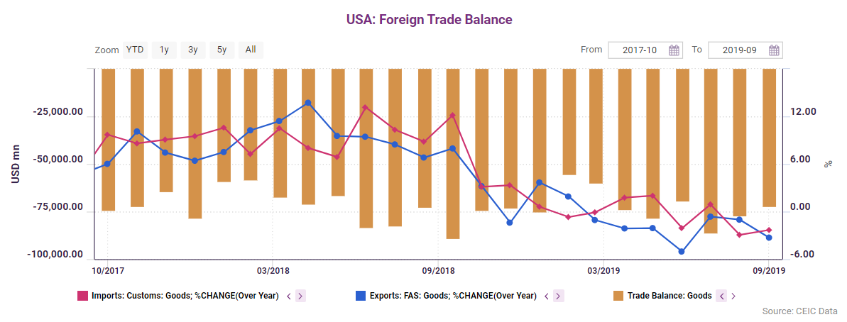 USA's foreign trade from 2017 to September 2019