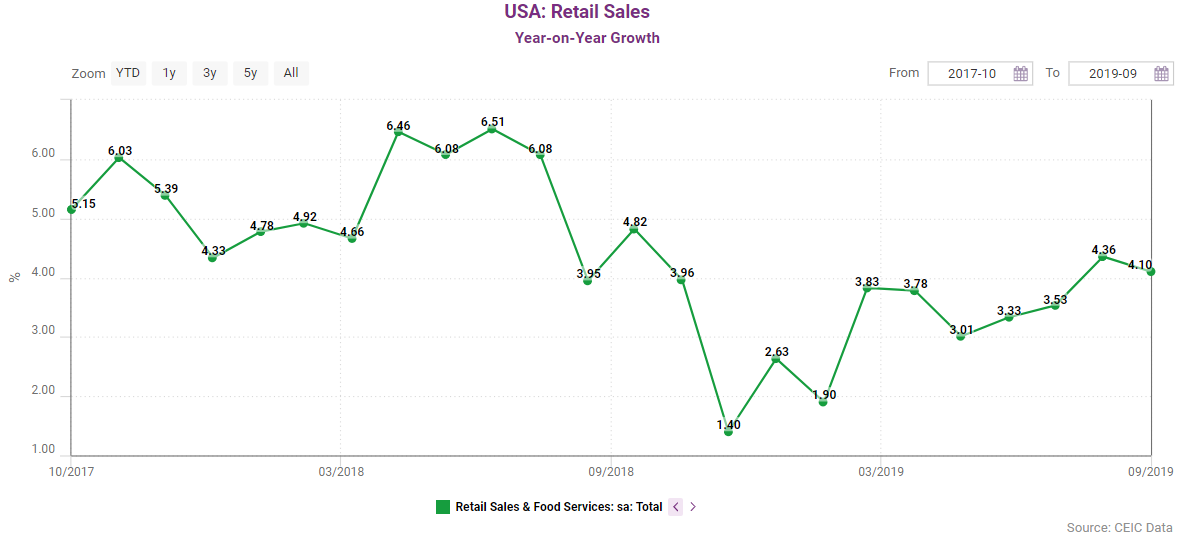 United States retail sales from October 2017 to September 2019