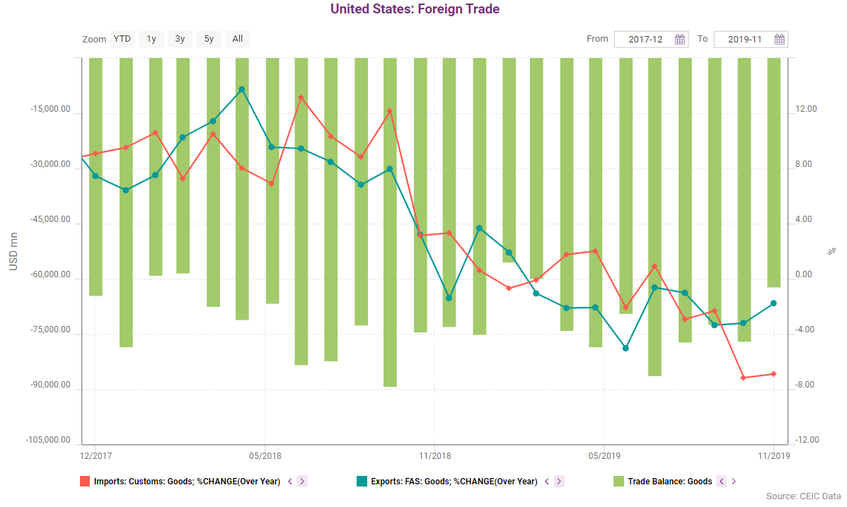 For the first eleven months of 2019, US’ foreign trade accumulated a deficit of USD 786bn 