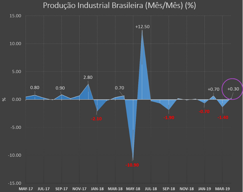 Produção industrial brasileira mês a mês