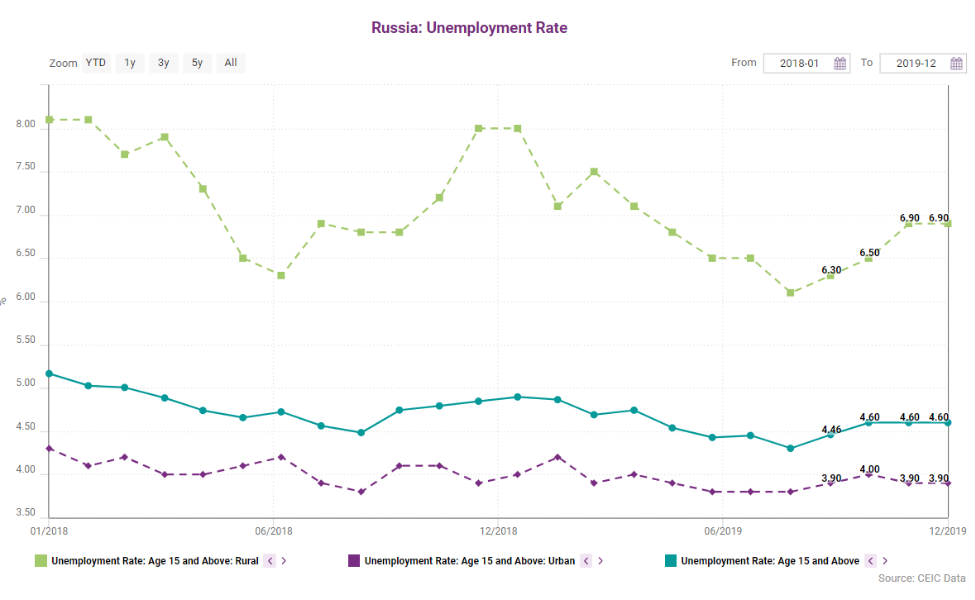Russia’s unemployment rate stood at 4.6% in December 2019