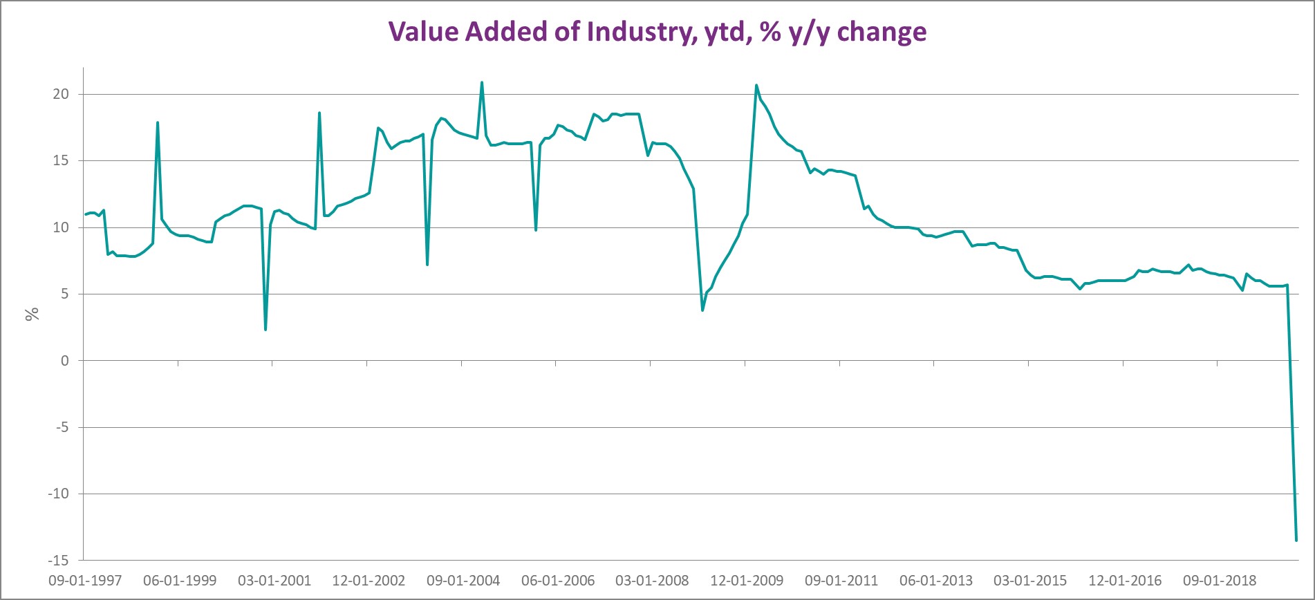 Value added of industry in China y/y from 1997 to 2020