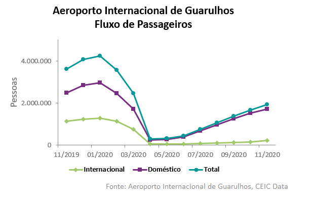 passageiros aeroportos