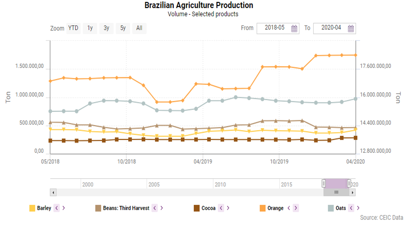 agronegocio macroeconomia