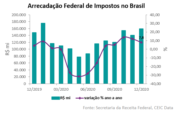 arrecadação de impostos no Brasil