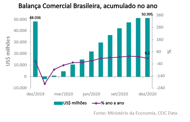 balanca comercial