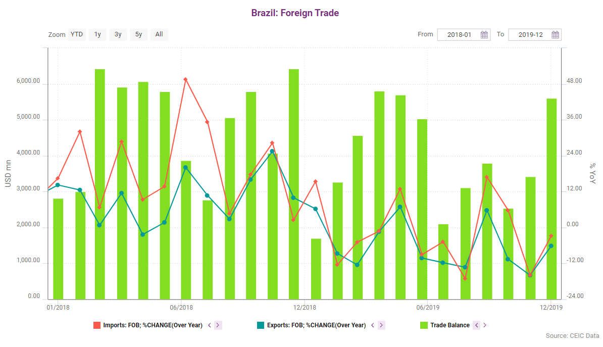 Brazil recorded a trade surplus in the amount of USD 5.59bn in December 2019