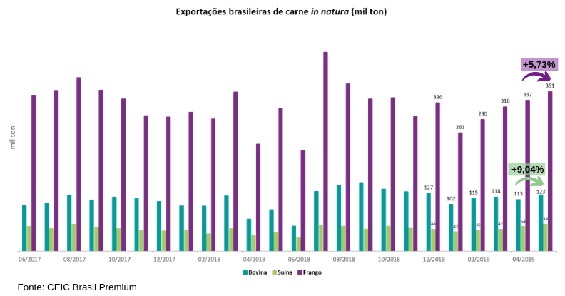 Exportações de carne no Brasil