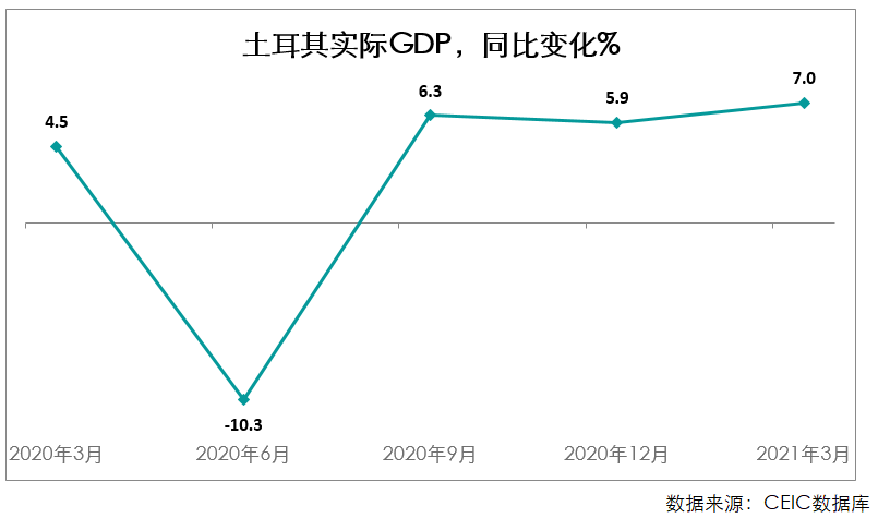 2021年第一季度土耳其经济扩张加速