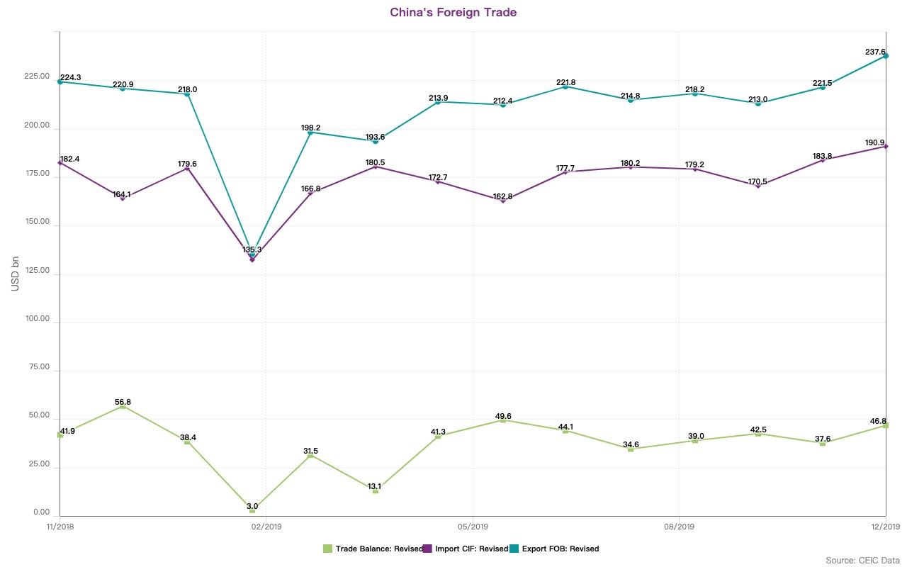 China's foreign trade data as of December 2019