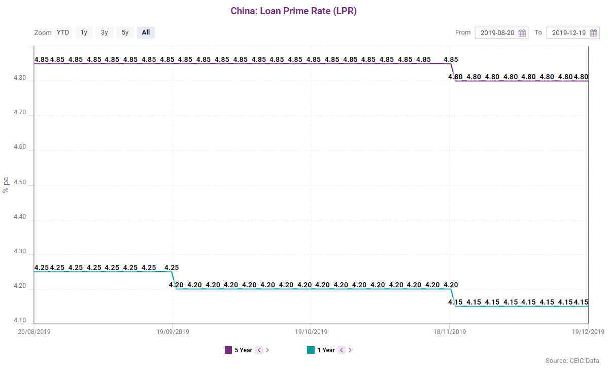 China introduced the LPR reform in August 2019 in an attempt to liberalise national interest rates 